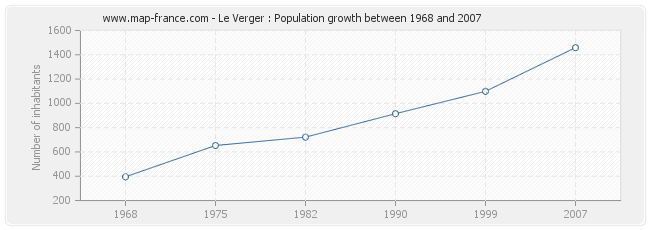 Population Le Verger